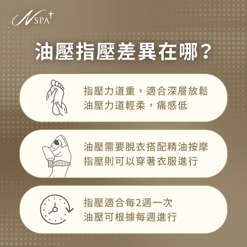 指壓按摩會有較強的疼痛感,特別針對深層肌肉酸痛部位,而油壓按摩則更溫柔 油壓與指壓按摩3大差異-油壓與指壓按摩差異